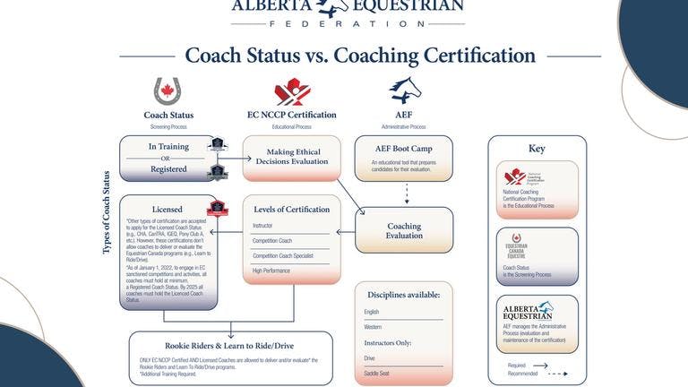 Infographic describing the meaning behind Coach Status, NCCP Certification, and how AEF is involved with the process.