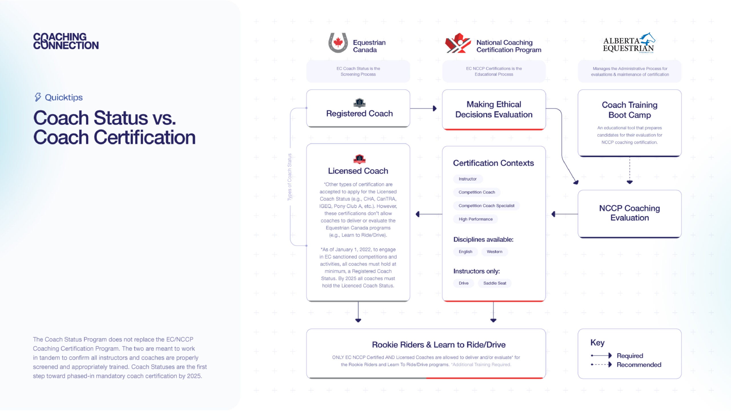 Coach Status Vs. Coach Certification Flowchart